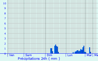 Graphique des précipitations prvues pour Lignires-Orgres