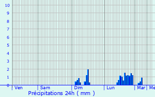 Graphique des précipitations prvues pour Le Buret
