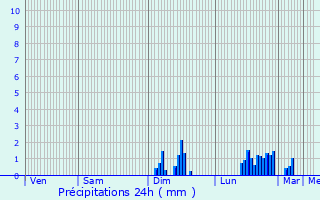 Graphique des précipitations prvues pour Bazougers