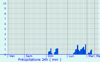 Graphique des précipitations prvues pour Saint-Germain-le-Fouilloux