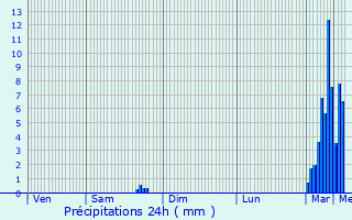 Graphique des précipitations prvues pour Villar-Saint-Pancrace