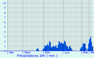 Graphique des précipitations prvues pour Biarritz