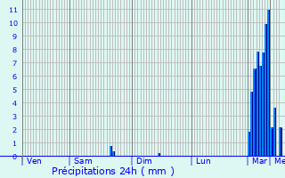 Graphique des précipitations prvues pour Rallon