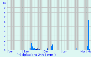 Graphique des précipitations prvues pour Chtillon-sur-Seine