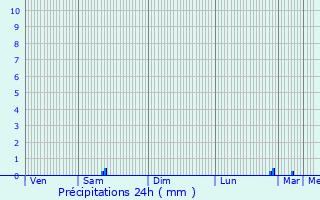 Graphique des précipitations prvues pour Meyreuil