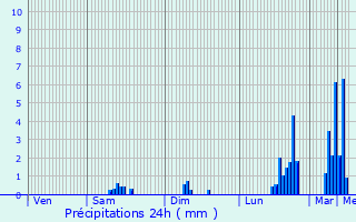 Graphique des précipitations prvues pour Vierzon