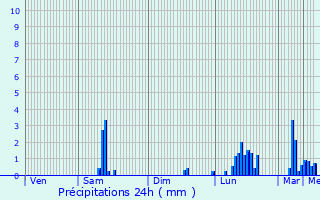 Graphique des précipitations prvues pour Montluon