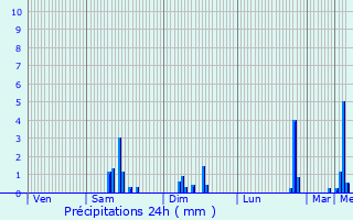 Graphique des précipitations prvues pour Montbard