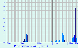 Graphique des précipitations prvues pour Yzeure