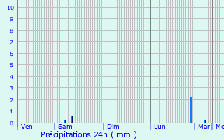 Graphique des précipitations prvues pour Chteaurenard