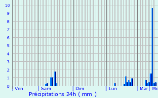 Graphique des précipitations prvues pour Dompierre-sur-Besbre