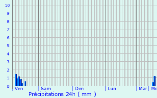 Graphique des précipitations prvues pour Westerlo