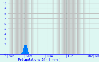 Graphique des précipitations prvues pour Dieppe