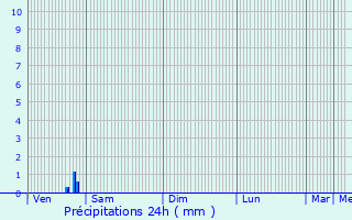 Graphique des précipitations prvues pour Dunkerque