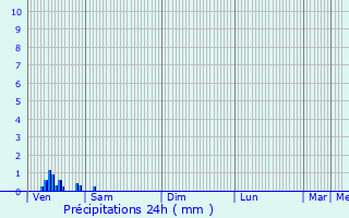 Graphique des précipitations prvues pour Sint-Lievens-Houtem