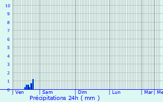 Graphique des précipitations prvues pour Zonnebeke