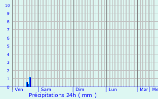 Graphique des précipitations prvues pour Zuienkerke