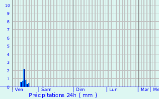 Graphique des précipitations prvues pour Stekene