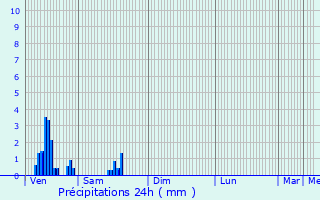 Graphique des précipitations prvues pour Watermael-Boitsfort