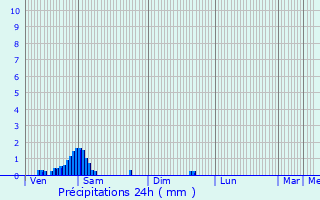 Graphique des précipitations prvues pour Pronne