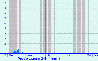 Graphique des précipitations prvues pour Dentergem