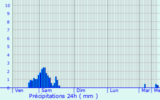 Graphique des précipitations prvues pour Aniane