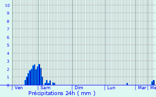 Graphique des précipitations prvues pour Pomrols