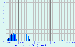 Graphique des précipitations prvues pour Quvy