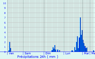Graphique des précipitations prvues pour Chantonnay