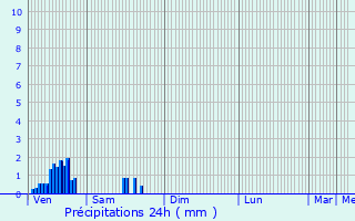 Graphique des précipitations prvues pour Mons