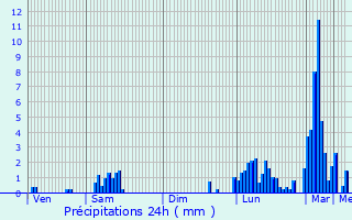 Graphique des précipitations prvues pour Saint-Yrieix-le-Djalat