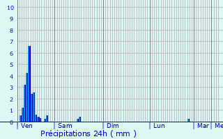 Graphique des précipitations prvues pour Jodoigne