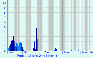 Graphique des précipitations prvues pour Chimay