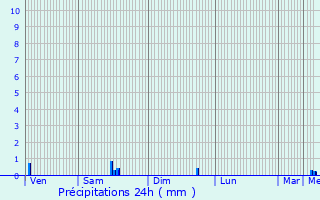 Graphique des précipitations prvues pour Penmarch