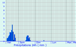 Graphique des précipitations prvues pour Courcelles