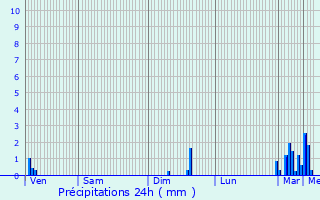 Graphique des précipitations prvues pour Hvilliers