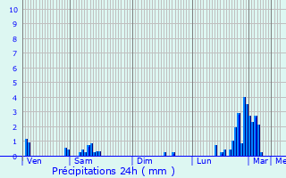 Graphique des précipitations prvues pour Ancenis