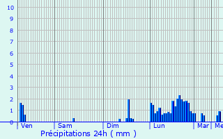 Graphique des précipitations prvues pour Eysines