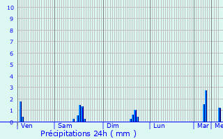 Graphique des précipitations prvues pour Plouay