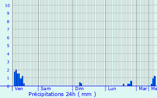 Graphique des précipitations prvues pour Kinrooi