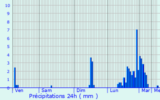 Graphique des précipitations prvues pour Dompierre-sur-Mer