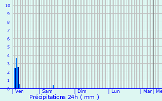 Graphique des précipitations prvues pour Landerneau