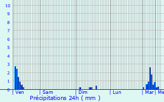Graphique des précipitations prvues pour Lavoye
