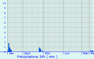 Graphique des précipitations prvues pour Ploudalmzeau