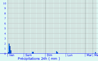 Graphique des précipitations prvues pour Plougastel-Daoulas