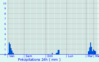 Graphique des précipitations prvues pour Courcelles-sur-Aire