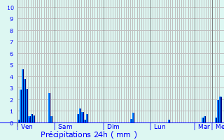 Graphique des précipitations prvues pour Alscheid