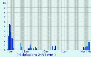 Graphique des précipitations prvues pour Waldbillig