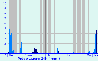 Graphique des précipitations prvues pour Neidhausen