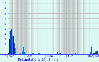 Graphique des précipitations prvues pour Bourglinster